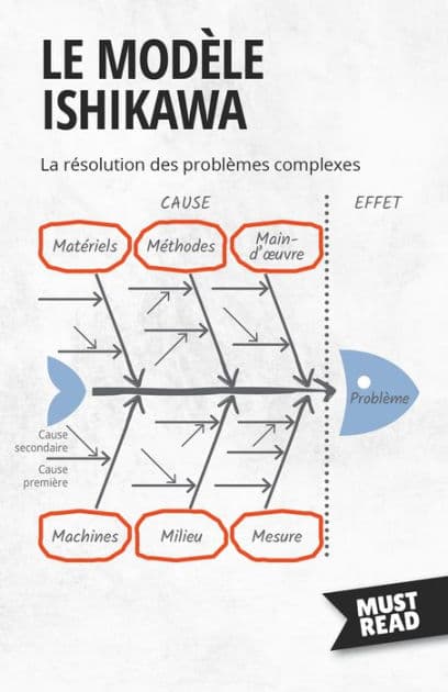 Le Modèle Ishikawa: La résolution des problèmes complexes by Peter Lanore