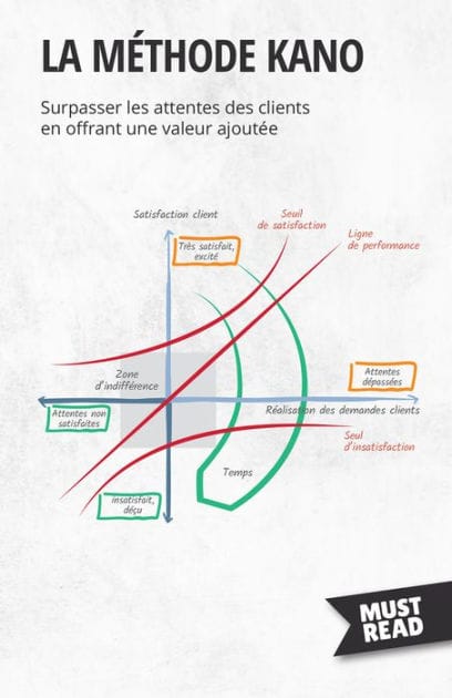 La méthode Kano: Surpasser les attentes des clients en offrant une valeur ajoutée